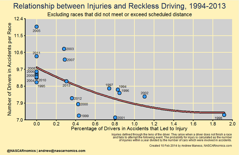 Illustration for article titled Do Safer Cars Make NASCAR Drivers Behave More Recklessly?